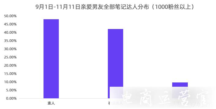 3種kol投放模型-內(nèi)容種草時(shí)代的小紅書營銷打法